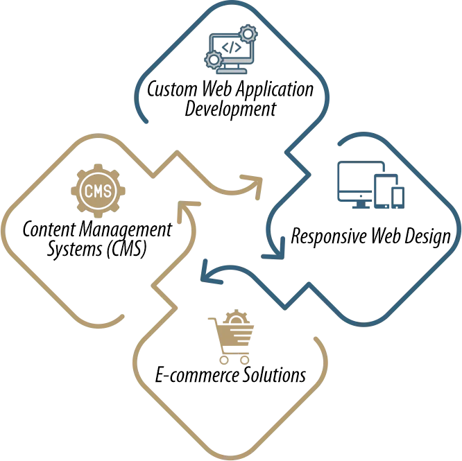 Full Stack Development